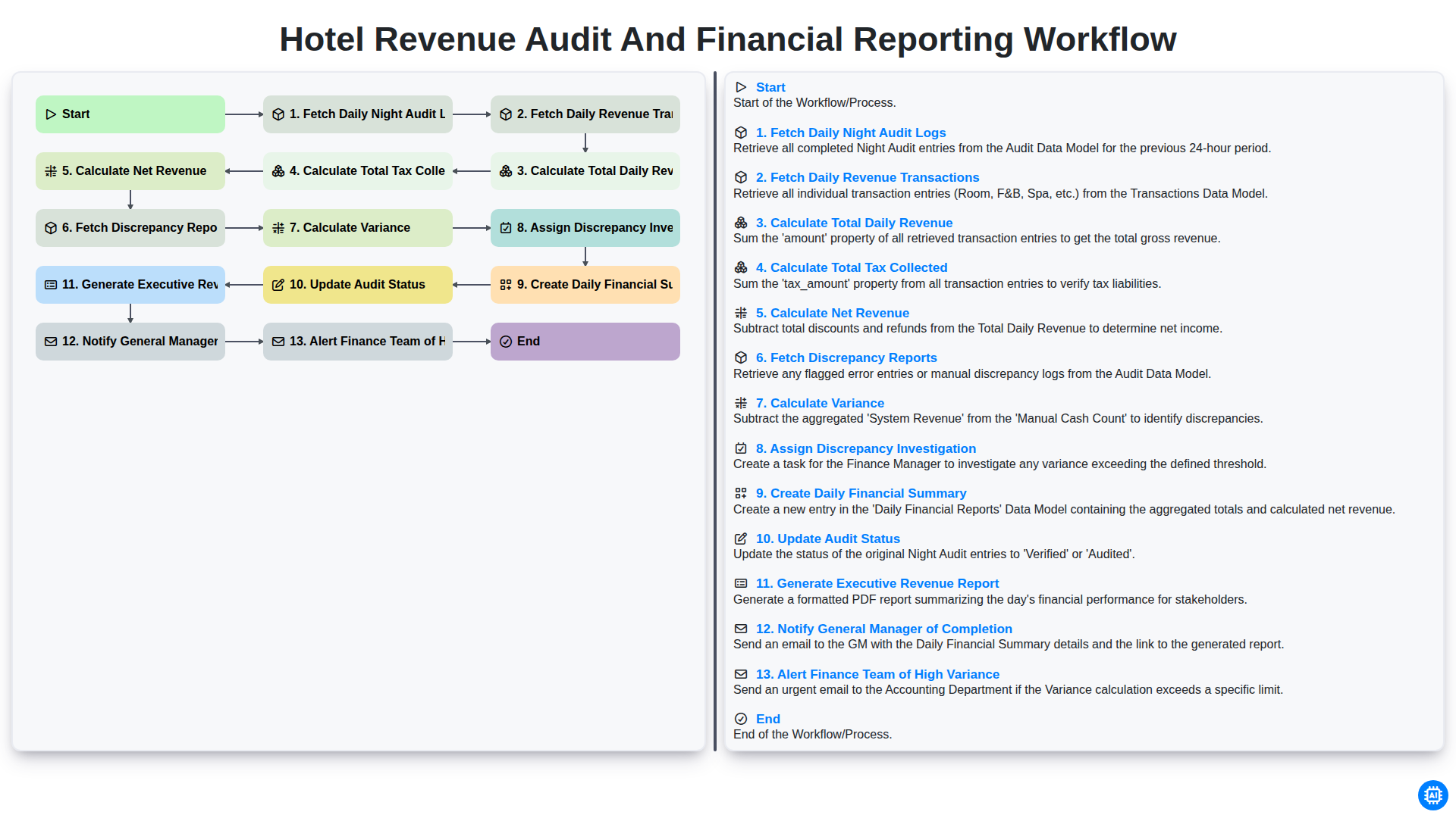 Hotel Revenue Audit and Financial Reporting Workflow screenshot