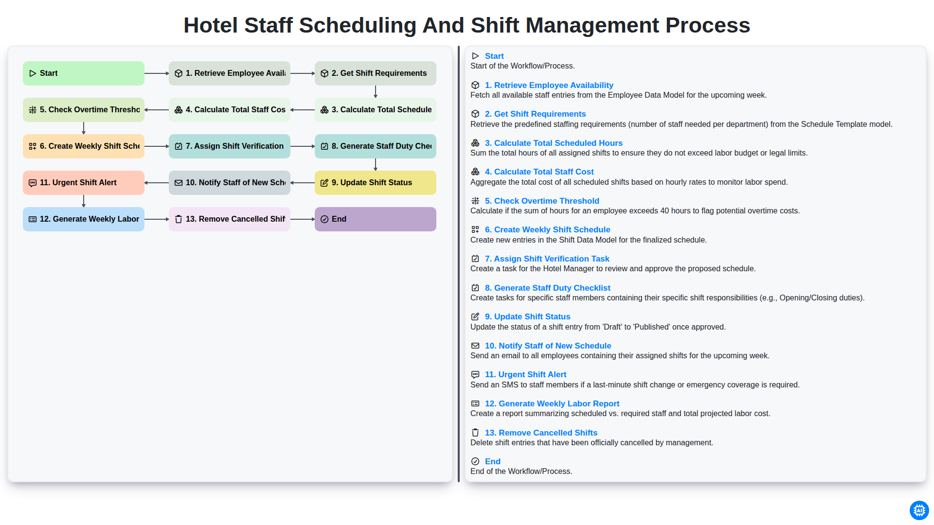 Hotel Staff Scheduling and Shift Management Process screenshot