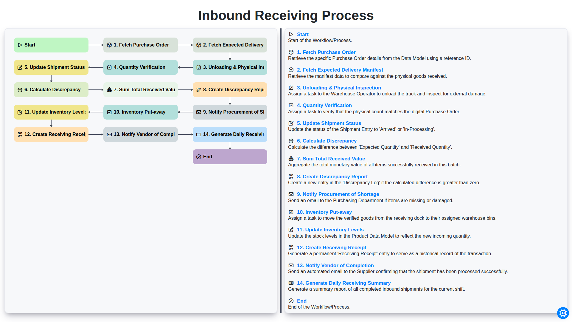 inbound receiving process screenshot