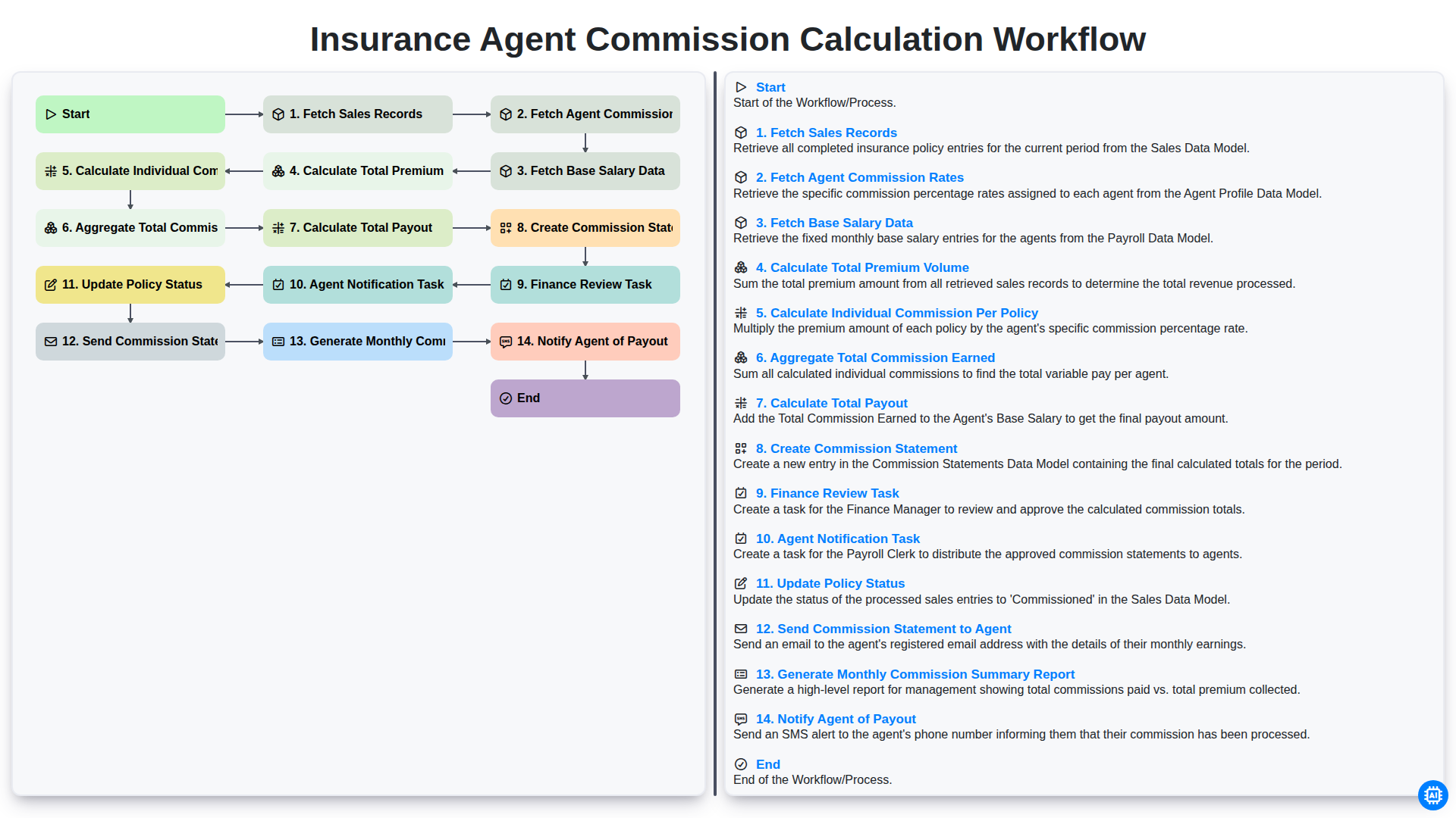 Insurance Agent Commission Calculation Workflow screenshot