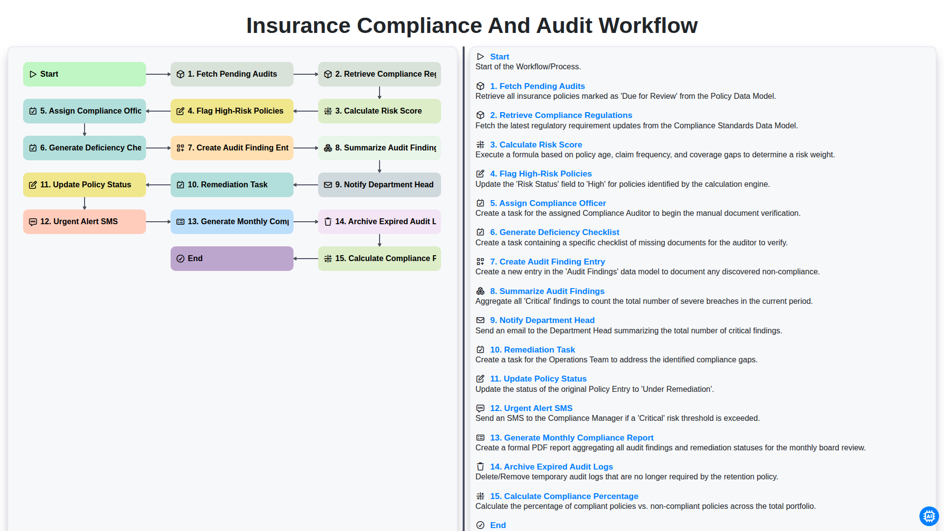 Insurance Compliance and Audit Workflow screenshot
