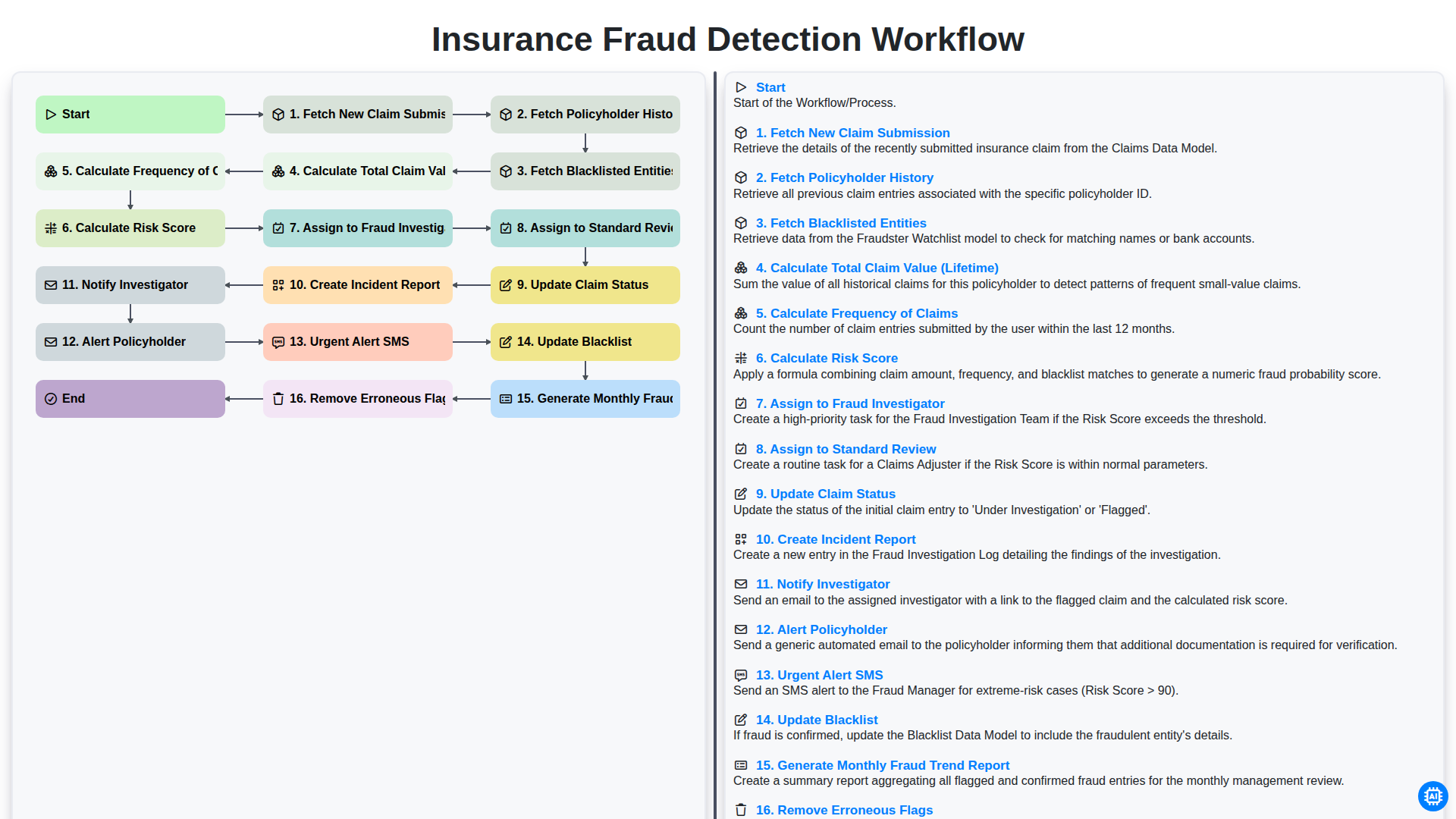 Insurance Fraud Detection Workflow screenshot
