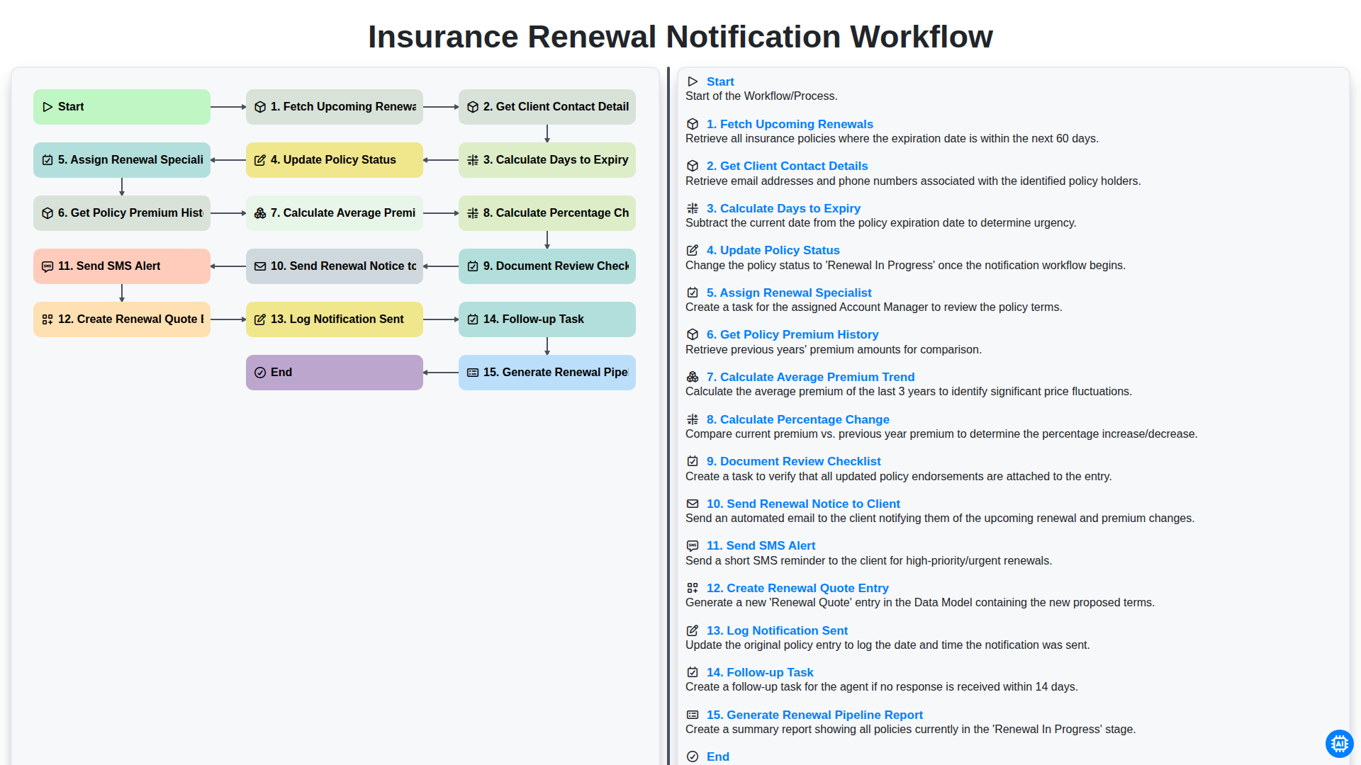 Insurance Renewal Notification Workflow screenshot