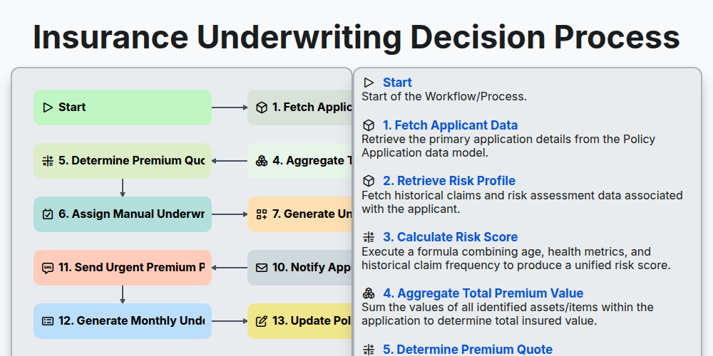 Insurance Underwriting Decision Process | Insurance Templates ...
