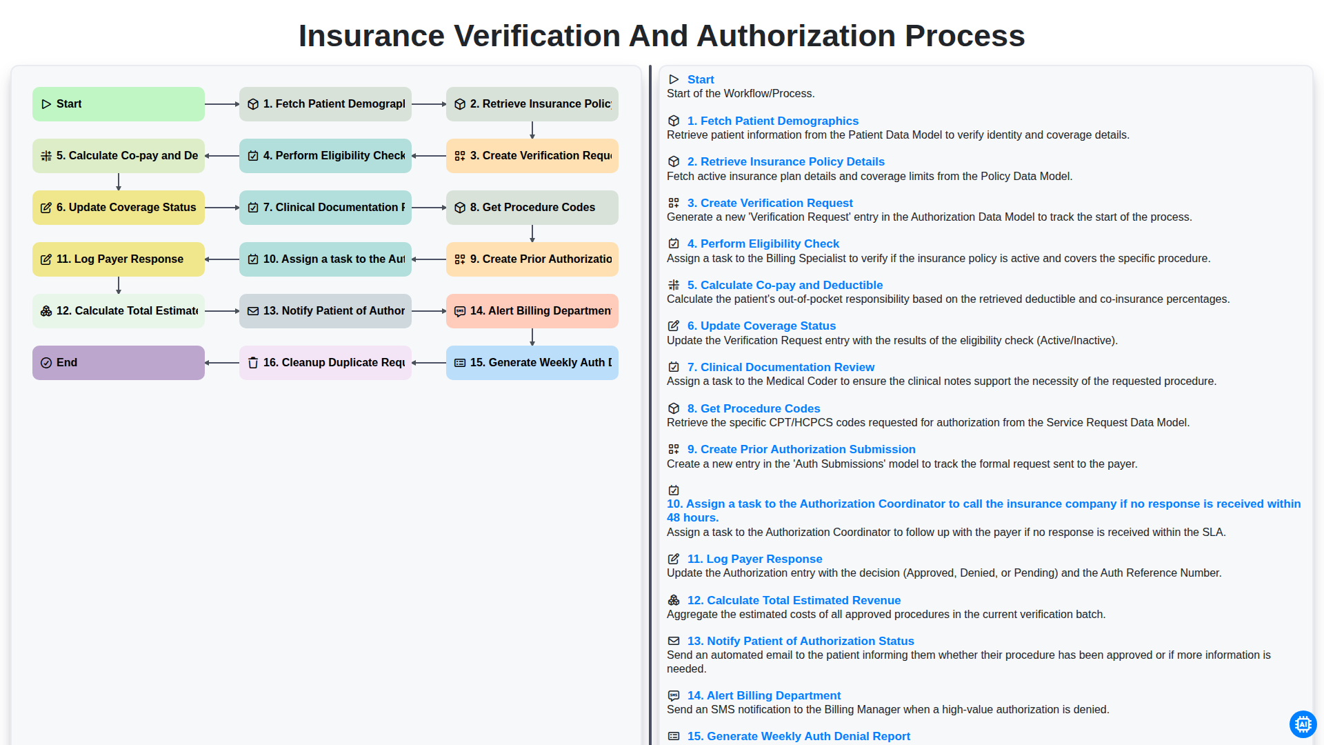 Insurance Verification and Authorization Process screenshot