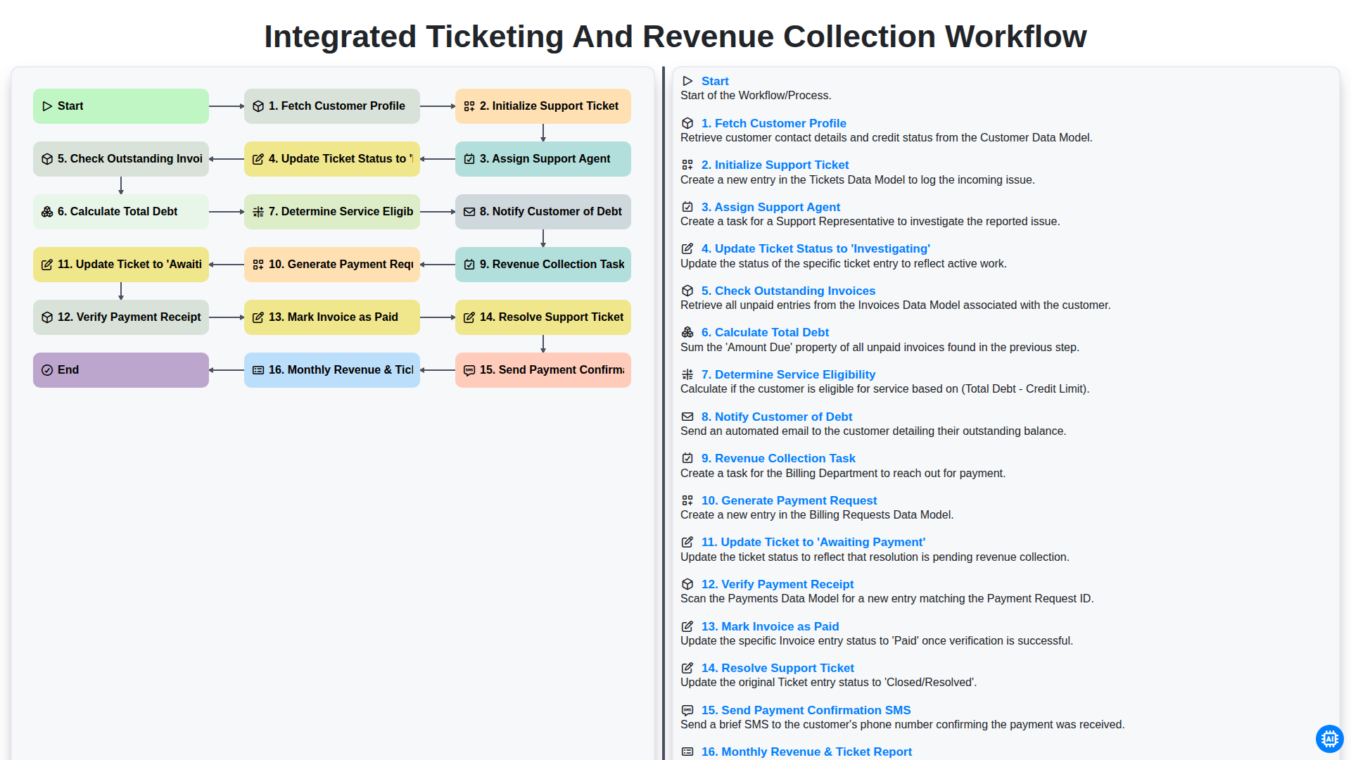Integrated Ticketing and Revenue Collection Workflow screenshot