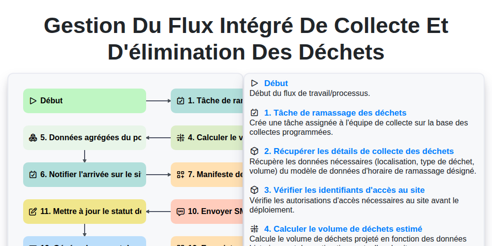Gestion du flux intégré de collecte et d'élimination des déchets ...
