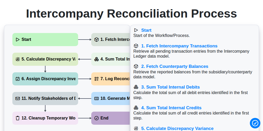 Intercompany Reconciliation Process screenshot