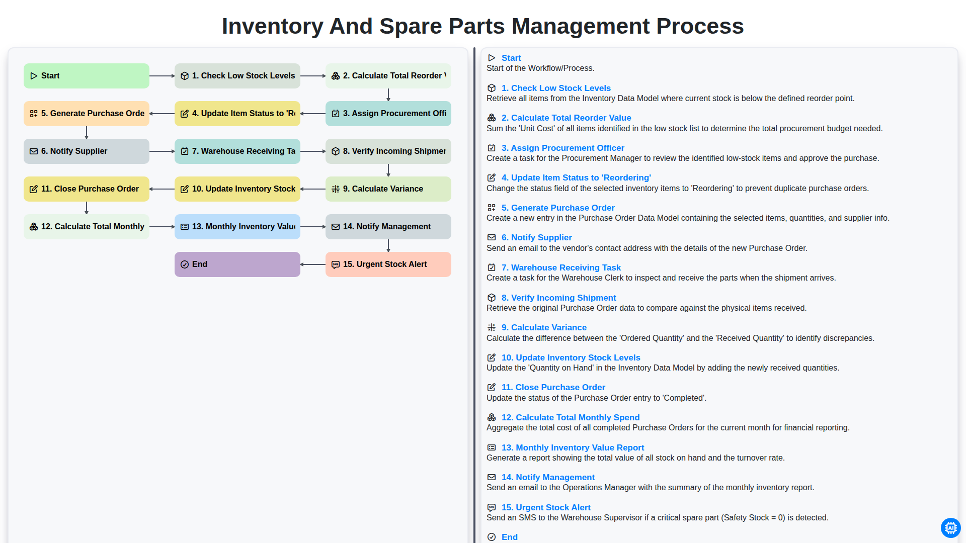 Inventory and Spare Parts Management Process screenshot