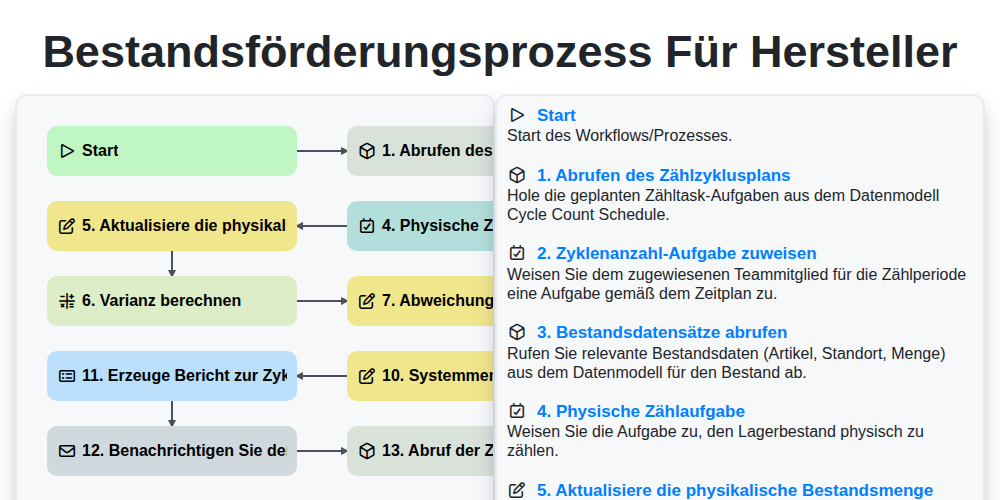 Bestandsförderungsprozess für Hersteller screenshot