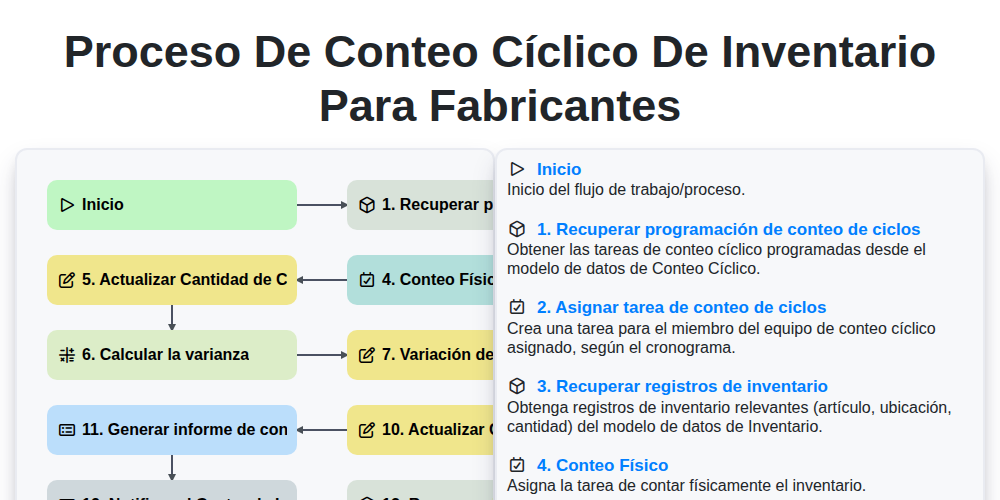 Proceso de Conteo Cíclico de Inventario para Fabricantes screenshot
