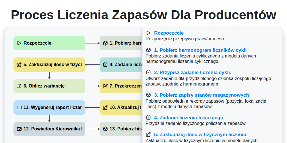 Proces liczenia zapasów dla producentów screenshot