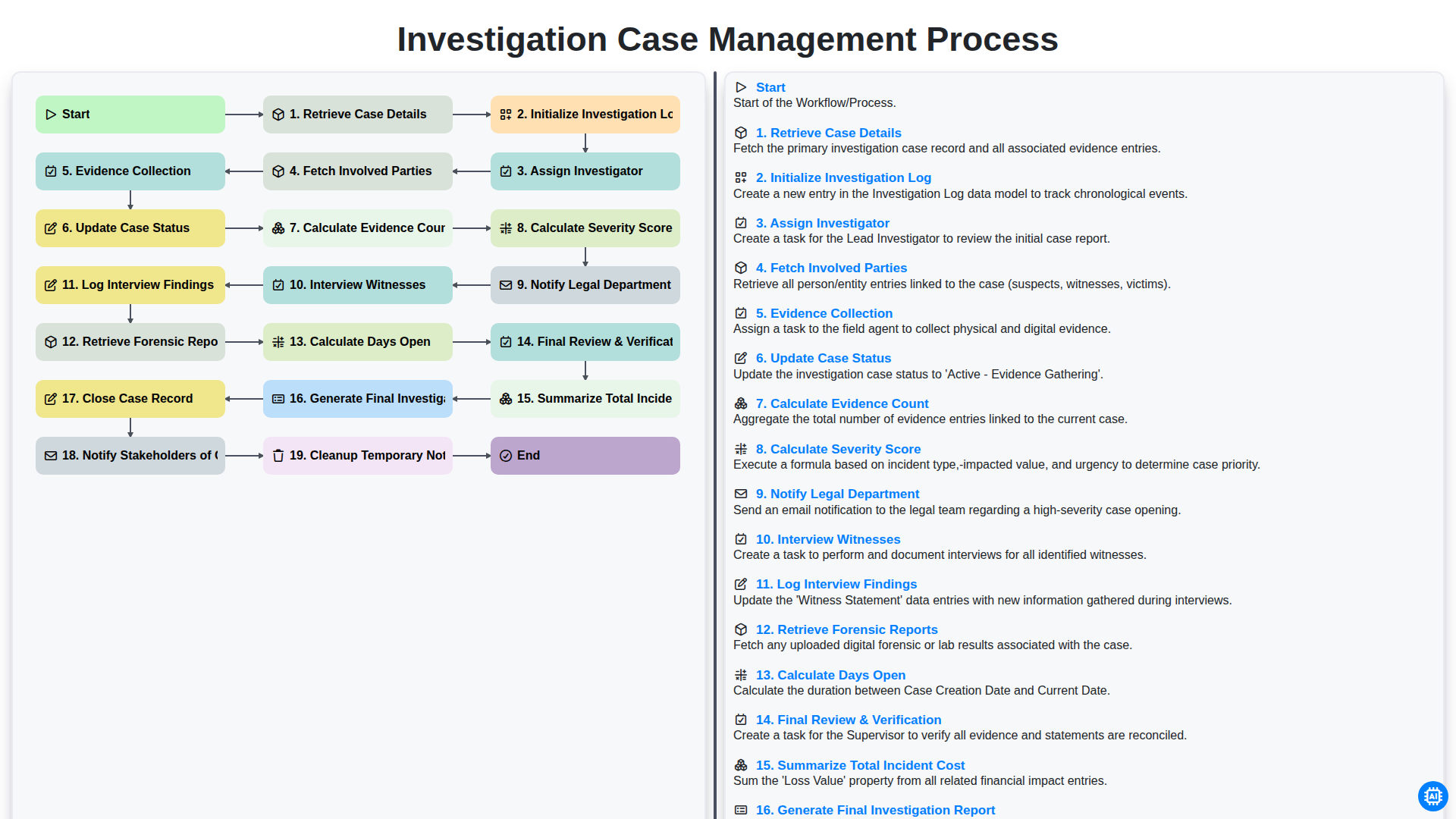 Investigation Case Management Process screenshot