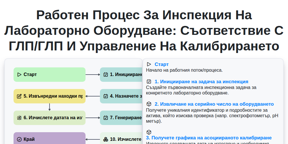 Работен процес за инспекция на лабораторно оборудване: Съответствие с ГЛП/ГЛП и управление на калибрирането screenshot