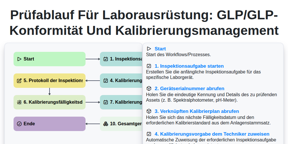 Prüfablauf für Laborausrüstung: GLP/GLP-Konformität und Kalibrierungsmanagement screenshot