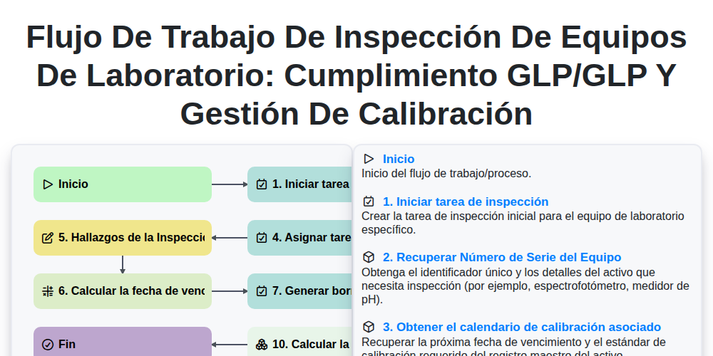 Flujo de Trabajo de Inspección de Equipos de Laboratorio: Cumplimiento GLP/GLP y Gestión de Calibración screenshot