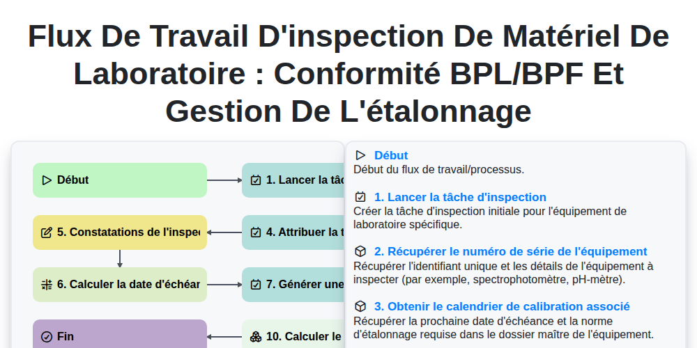 Flux de travail d'inspection de matériel de laboratoire : Conformité BPL/BPF et gestion de l'étalonnage screenshot