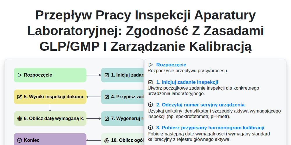Przepływ pracy inspekcji aparatury laboratoryjnej: Zgodność z zasadami GLP/GMP i zarządzanie kalibracją screenshot