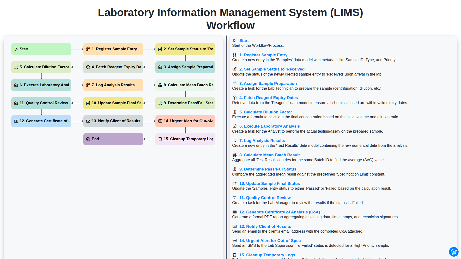Laboratory Information Management System (LIMS) Workflow screenshot