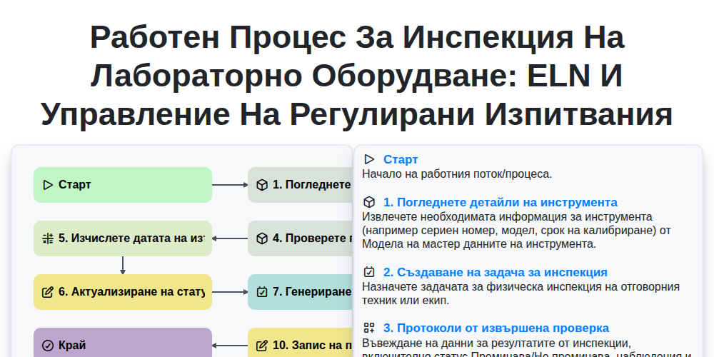 Работен процес за инспекция на лабораторно оборудване: ELN и управление на регулирани изпитвания screenshot