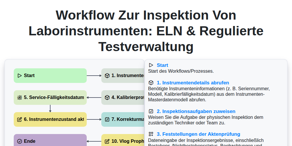 Workflow zur Inspektion von Laborinstrumenten: ELN & Regulierte Testverwaltung screenshot