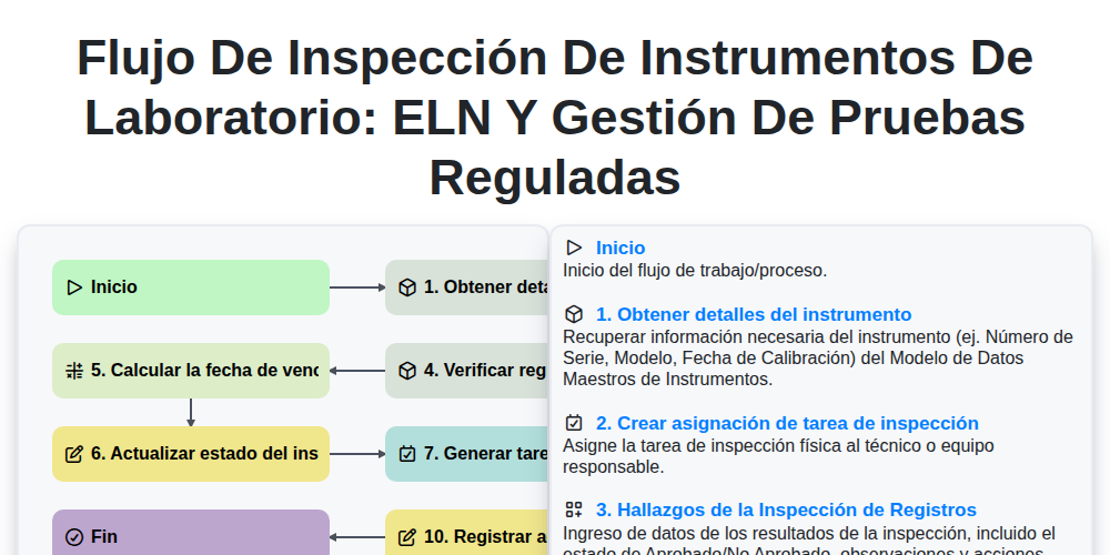 Flujo de inspección de instrumentos de laboratorio: ELN y gestión de pruebas reguladas screenshot