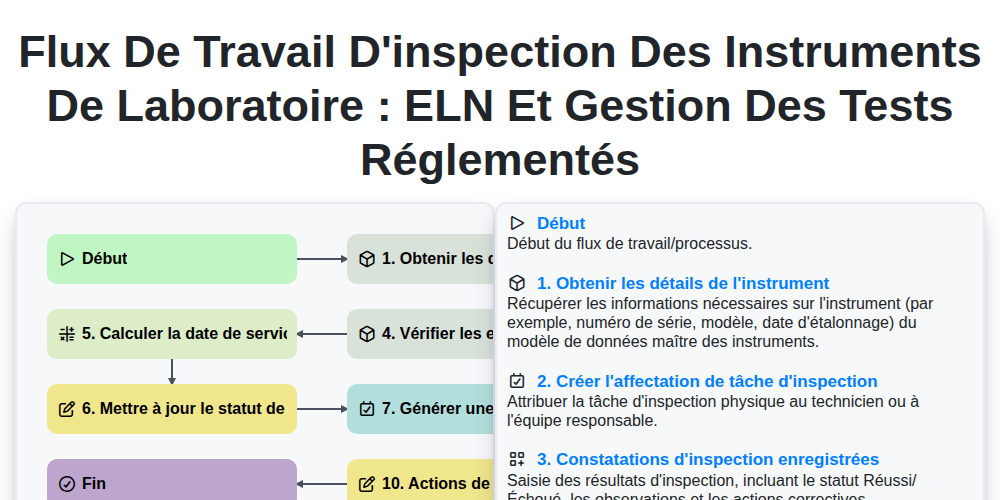 Flux de travail d'inspection des instruments de laboratoire : ELN et gestion des tests réglementés screenshot