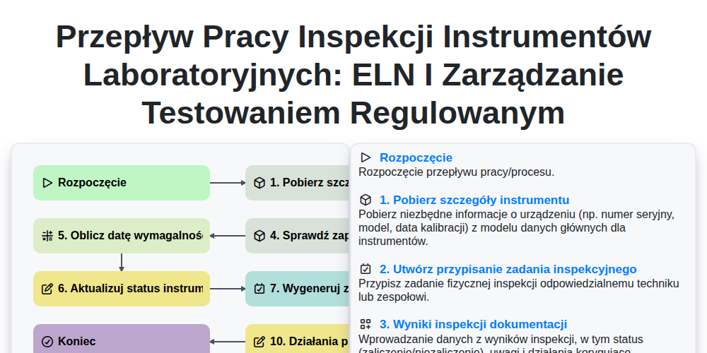 Przepływ pracy inspekcji instrumentów laboratoryjnych: ELN i zarządzanie testowaniem regulowanym screenshot