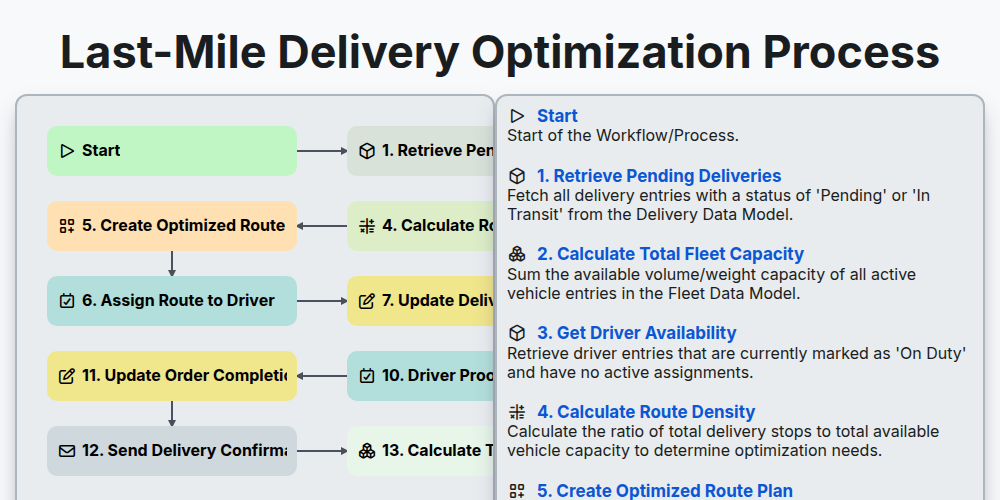 Last-Mile Delivery Optimization Process | Logistics Templates ...