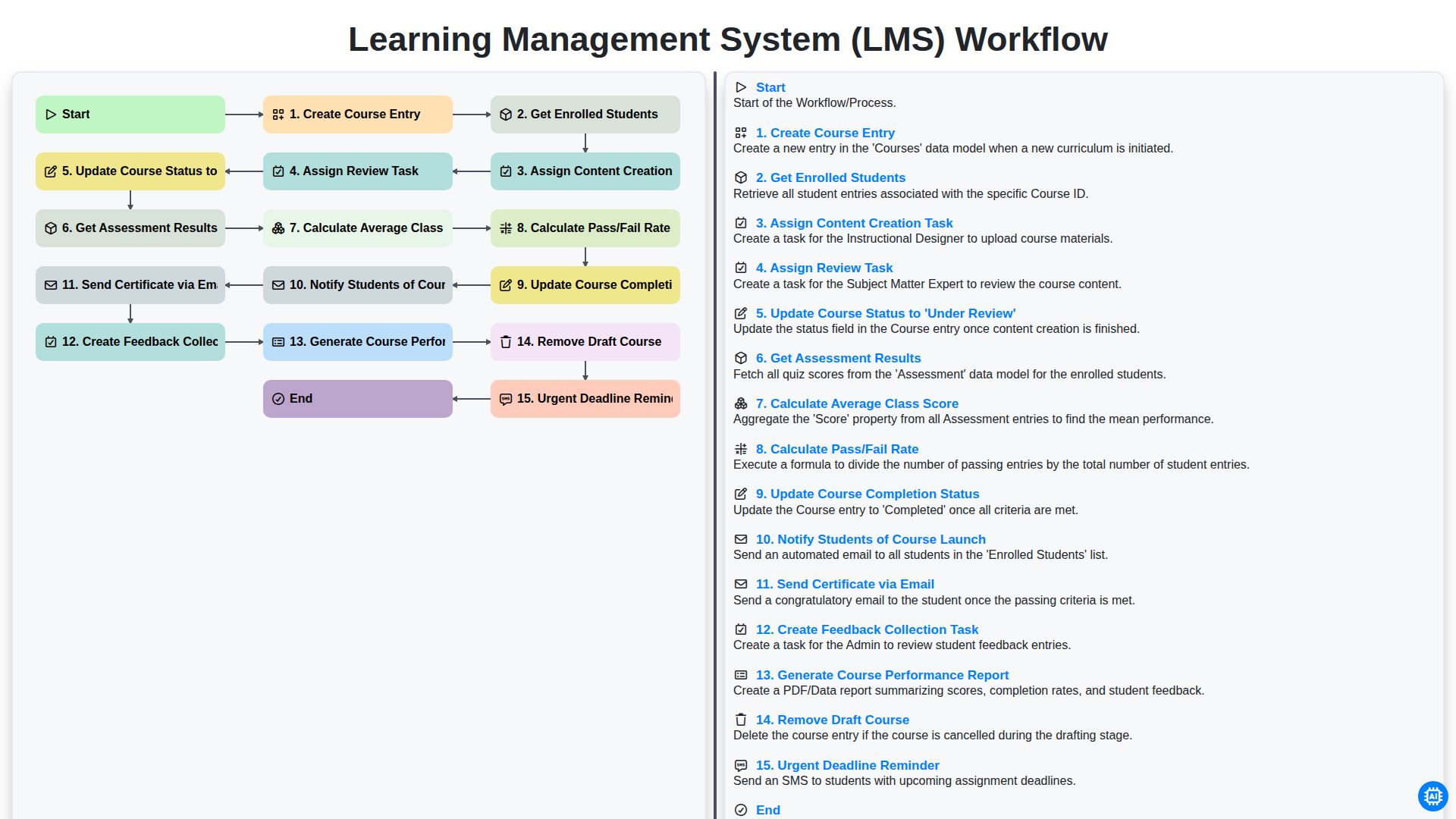 Learning Management System (LMS) Workflow screenshot