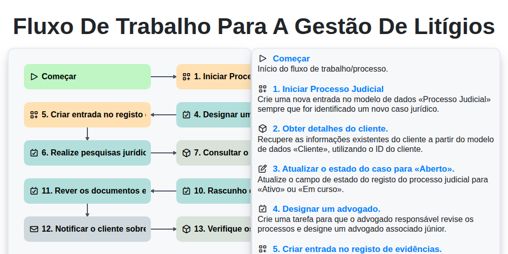 Fluxo de trabalho para a gestão de litígios screenshot
