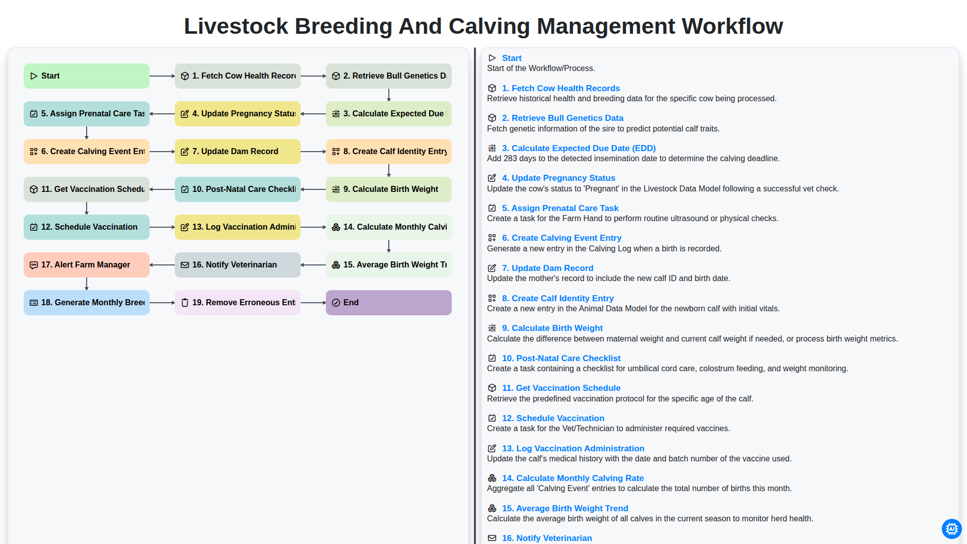 Livestock Breeding and Calving Management Workflow screenshot