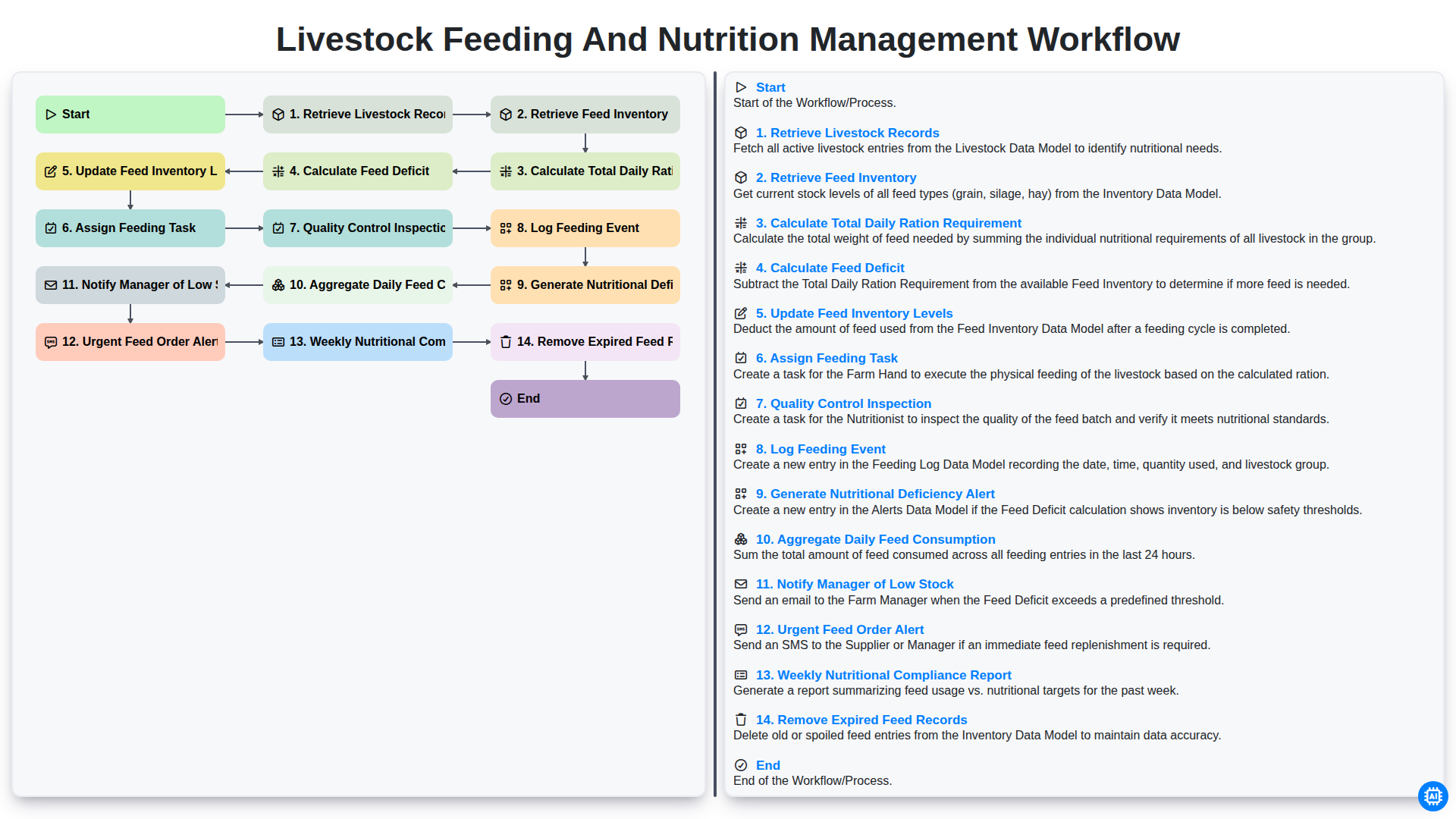 Livestock Feeding and Nutrition Management Workflow screenshot