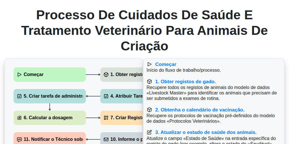Processo de Cuidados de Saúde e Tratamento Veterinário para Animais de Criação screenshot