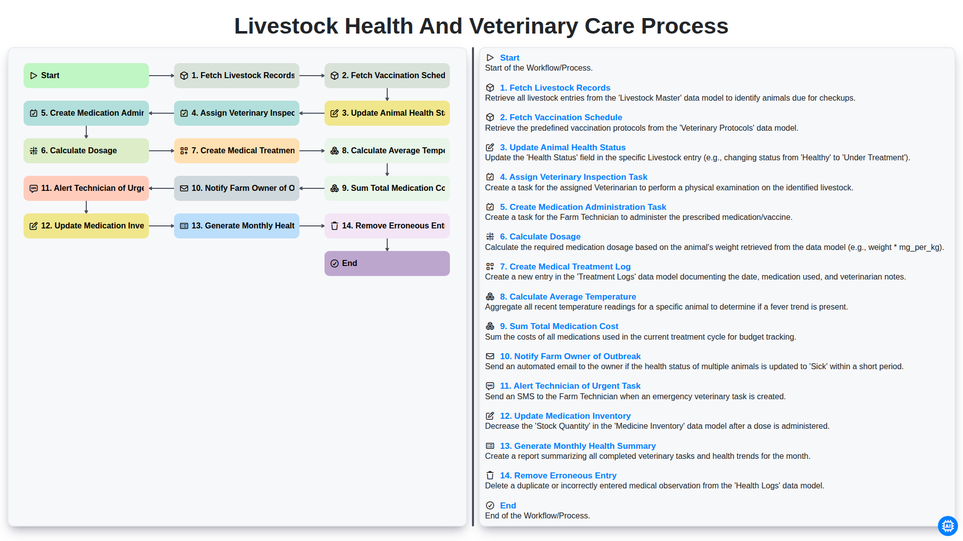 livestock health and veterinary care process screenshot