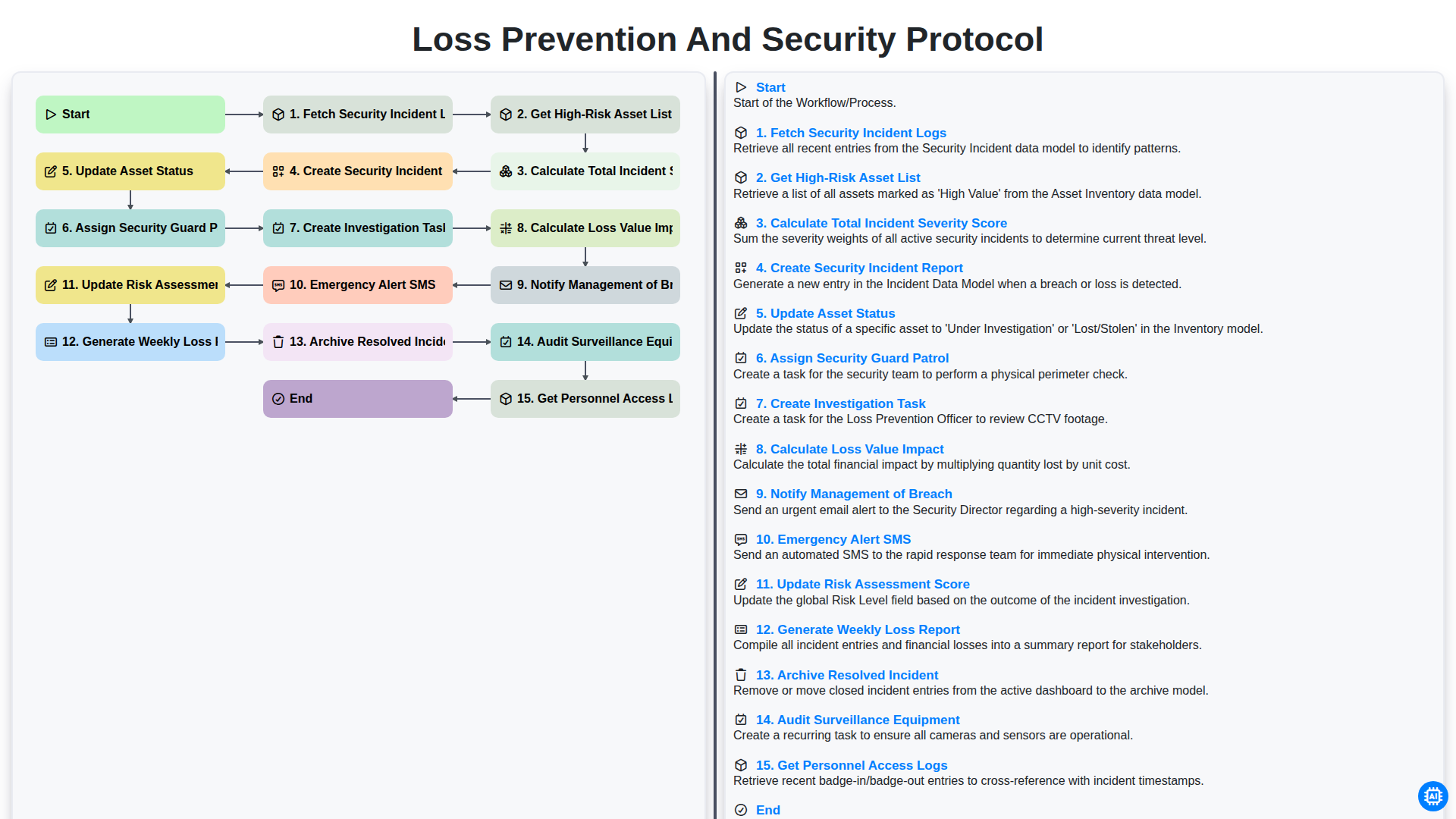 loss prevention and security protocol screenshot