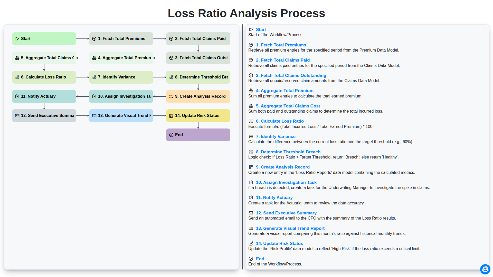 Loss Ratio Analysis Process screenshot