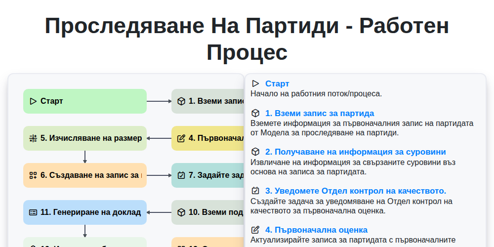 Проследяване на партиди - Работен процес screenshot