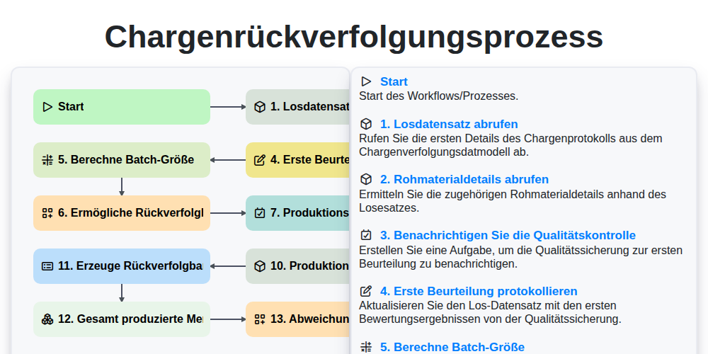 Chargenrückverfolgungsprozess screenshot