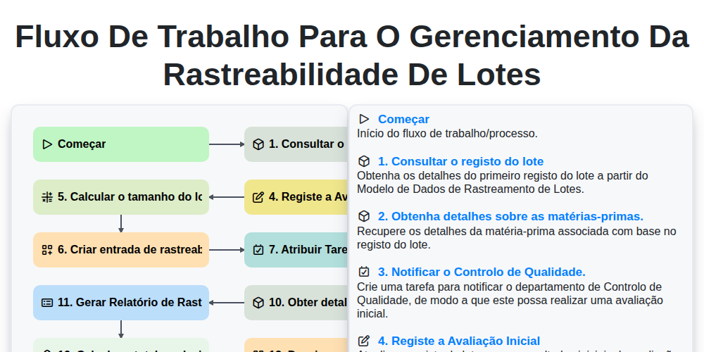 Fluxo de Trabalho para o Gerenciamento da Rastreabilidade de Lotes screenshot