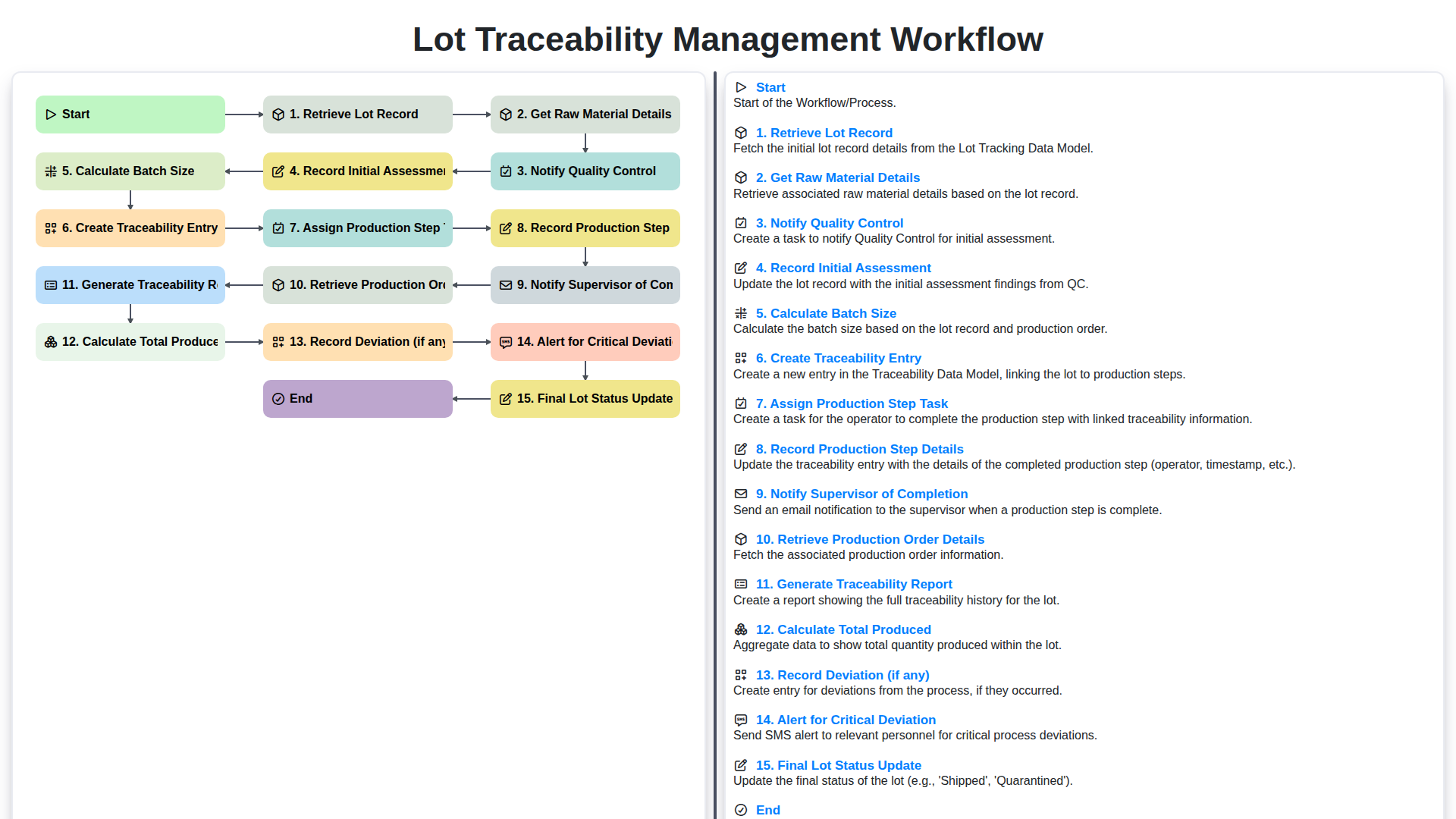 Lot Traceability Management Workflow screenshot