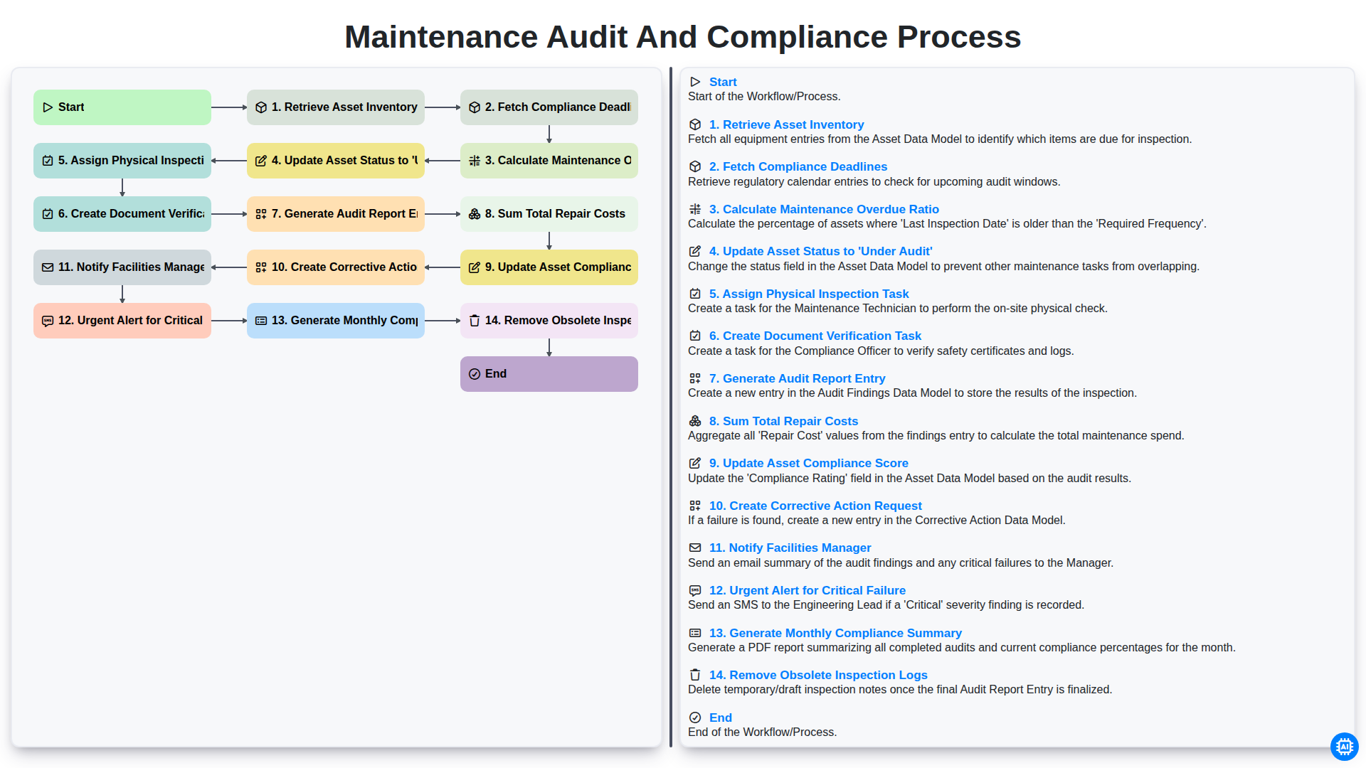 Maintenance Audit and Compliance Process screenshot