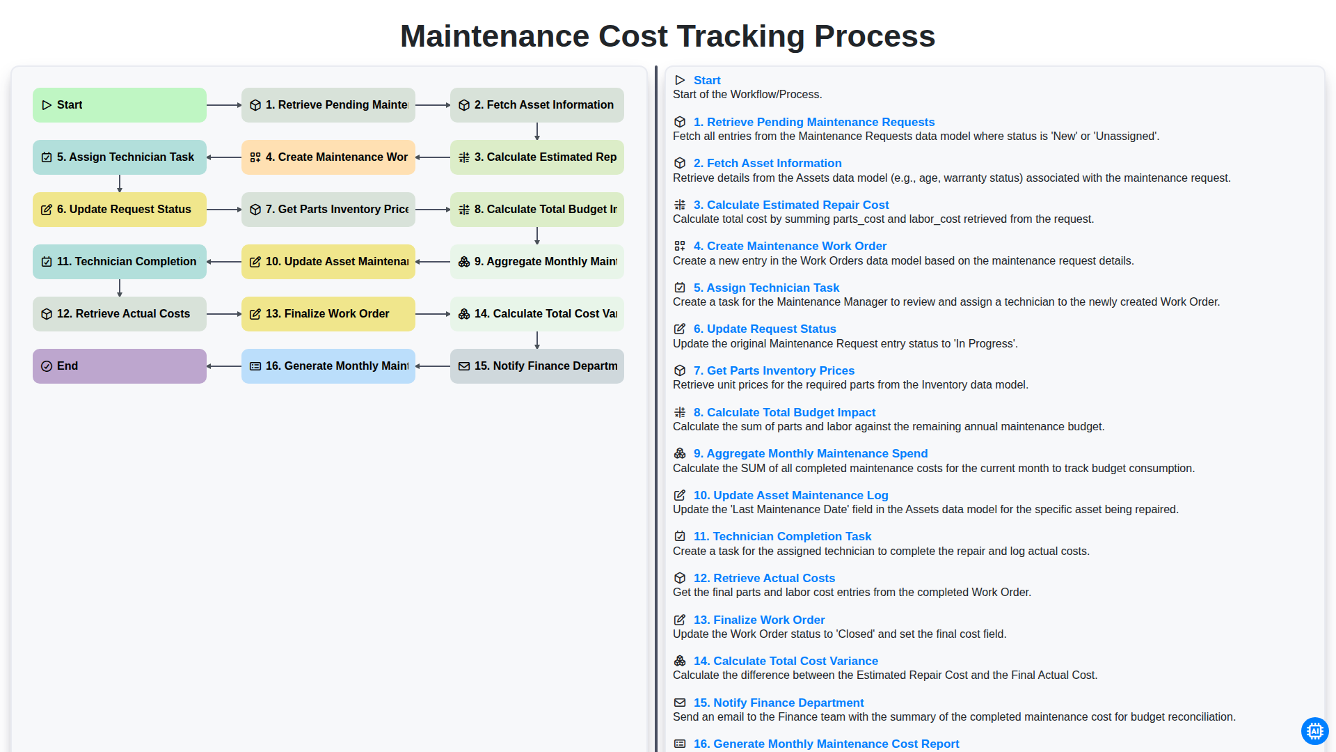Maintenance Cost Tracking Process screenshot
