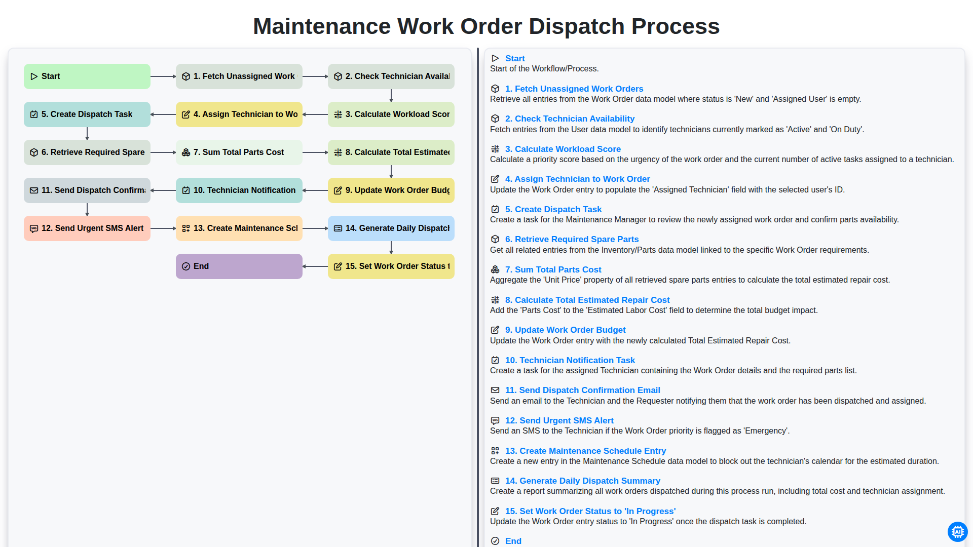 Maintenance Work Order Dispatch Process screenshot