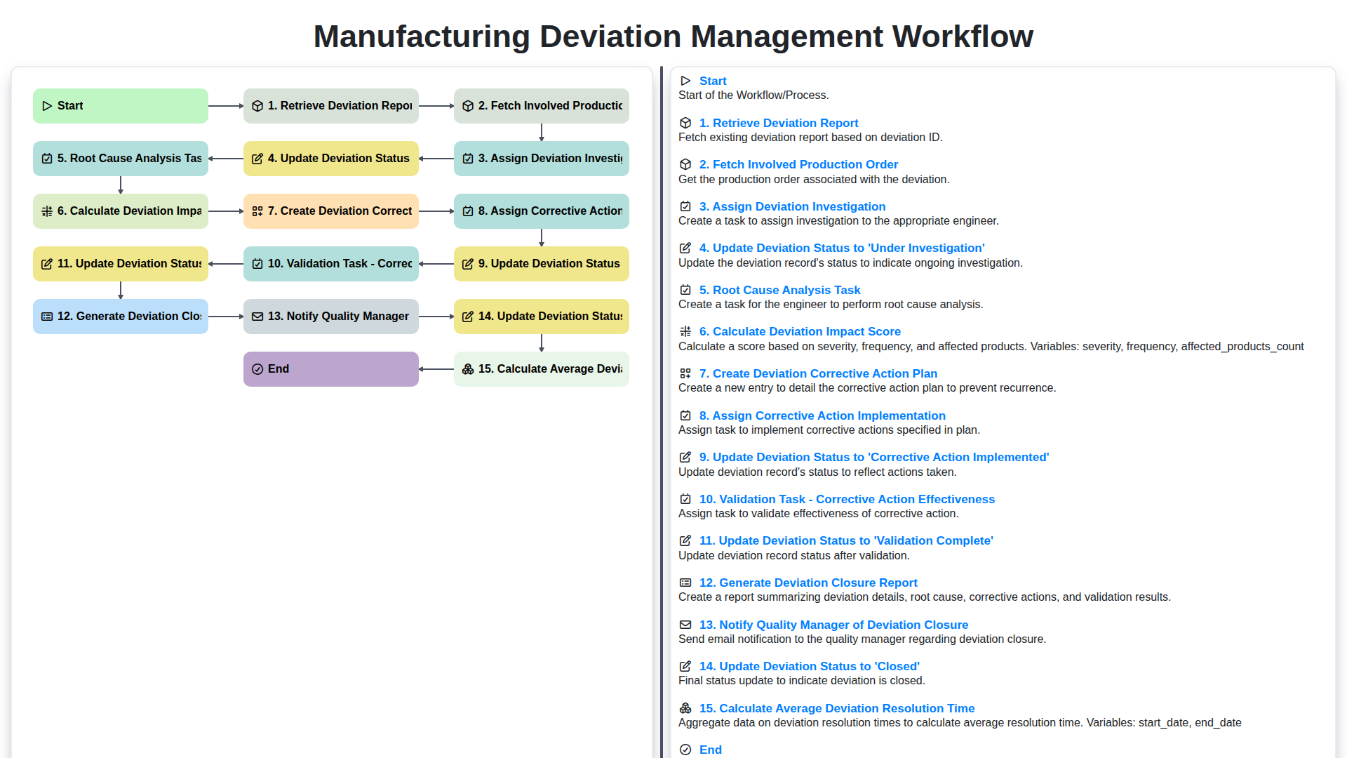 Manufacturing Deviation Management Workflow screenshot