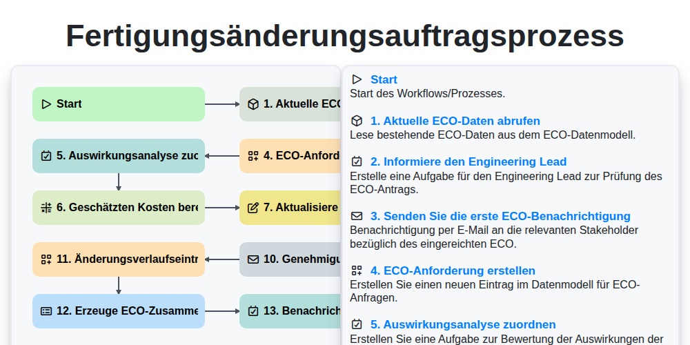 Fertigungsänderungsauftragsprozess screenshot