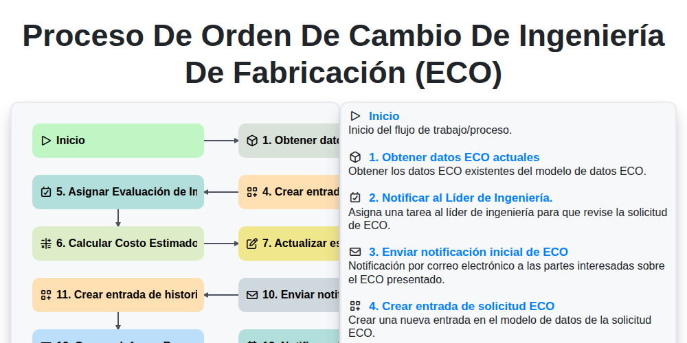 Proceso de Orden de Cambio de Ingeniería de Fabricación (ECO) screenshot