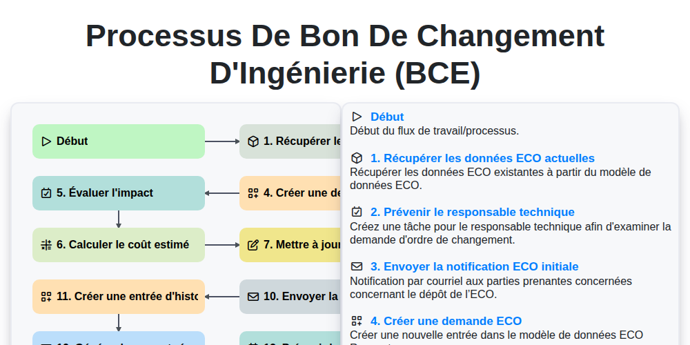 Processus de Bon de Changement d'Ingénierie (BCE) screenshot