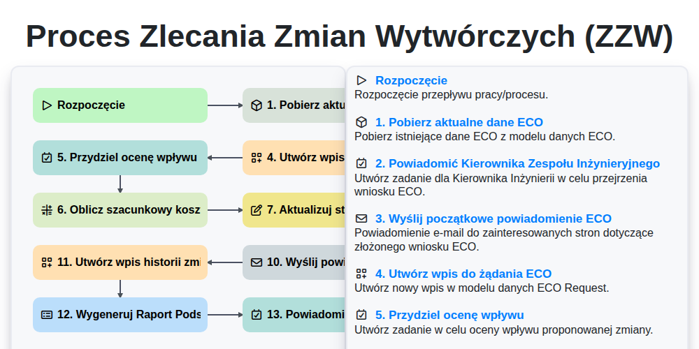 Proces Zlecania Zmian Wytwórczych (ZZW) screenshot