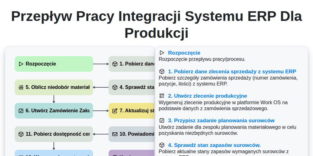 Przepływ pracy integracji systemu ERP dla produkcji screenshot
